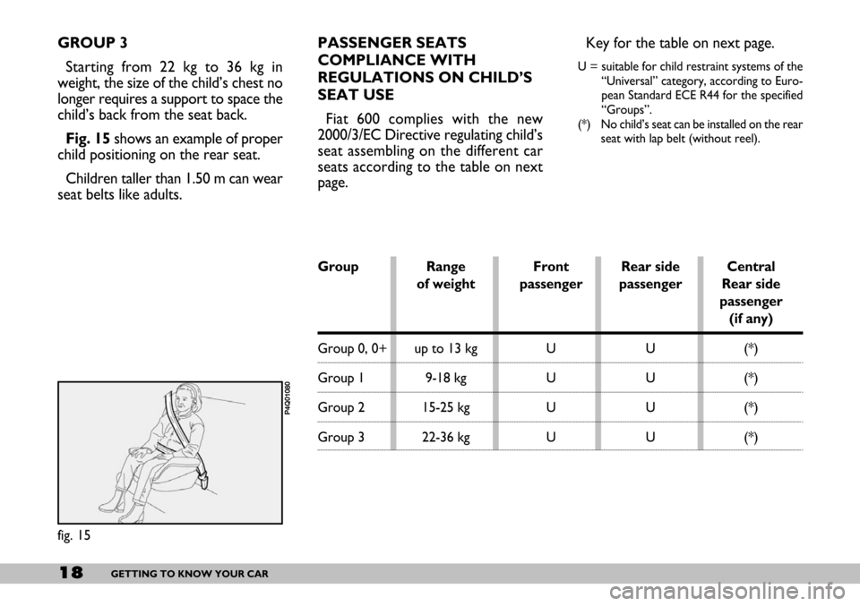 FIAT SEICENTO 2007 1.G User Guide 18GETTING TO KNOW YOUR CAR
Group Range Front Rear side Central
of weight passenger passenger Rear side
passenger
(if any)
Group 0, 0+ up to 13 kg U U (*)
Group 1 9-18 kg U U (*)
Group 2 15-25 kg U U FIAT SEICENTO 2007 1.G User Guide 18GETTING TO KNOW YOUR CAR
Group Range Front Rear side Central
of weight passenger passenger Rear side
passenger
(if any)
Group 0, 0+ up to 13 kg U U (*)
Group 1 9-18 kg U U (*)
Group 2 15-25 kg U U