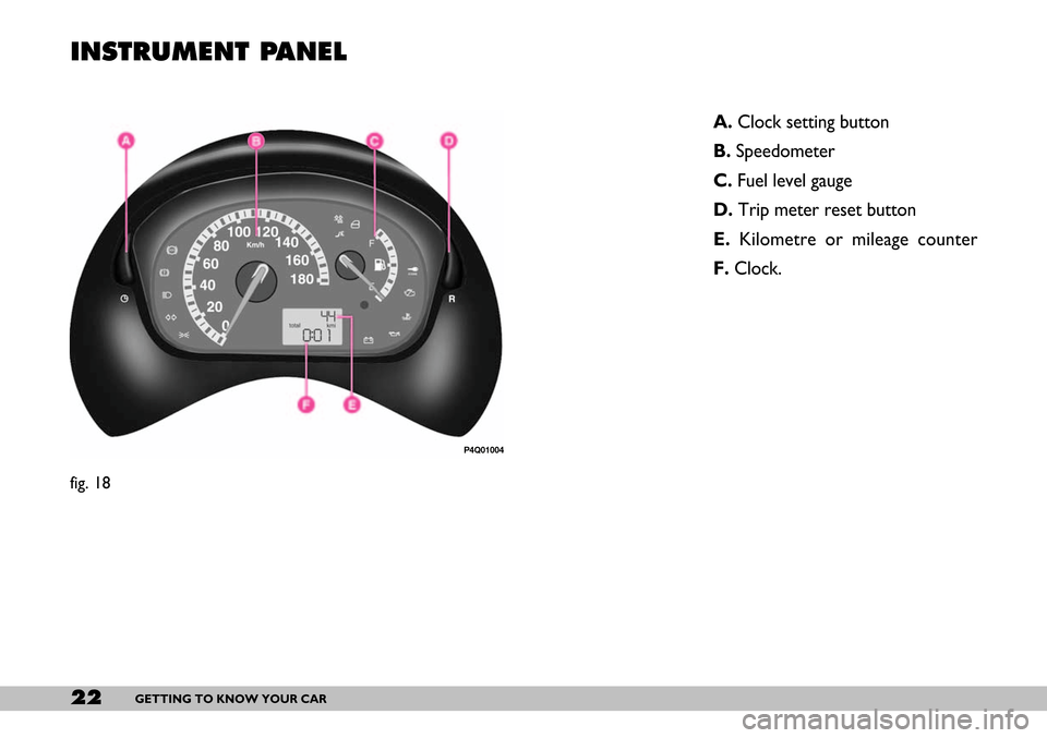 FIAT SEICENTO 2007 1.G Owners Manual 22GETTING TO KNOW YOUR CAR
INSTRUMENT PANEL
A.Clock setting button
B.Speedometer
C.Fuel level gauge
D.Trip meter reset button
E. Kilometre or mileage counter
F. Clock.
P4Q01004
fig. 18 FIAT SEICENTO 2007 1.G Owners Manual 22GETTING TO KNOW YOUR CAR
INSTRUMENT PANEL
A.Clock setting button
B.Speedometer
C.Fuel level gauge
D.Trip meter reset button
E. Kilometre or mileage counter
F. Clock.
P4Q01004
fig. 18