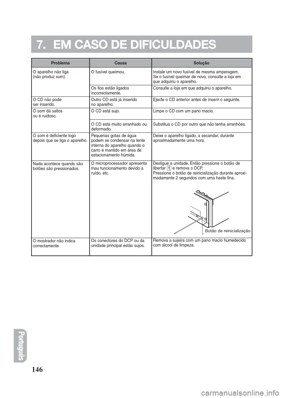 FIAT SEICENTO 2008 1.G Clarion PU2312 Manual O aparelho não liga 
(não produz som).
O CD não pode ser inserido.
O som dá saltos 
ou é ruidoso.
O som é deficiente logo 
depois que se liga o aparelho.
Nada acontece quando são 
botões são 
