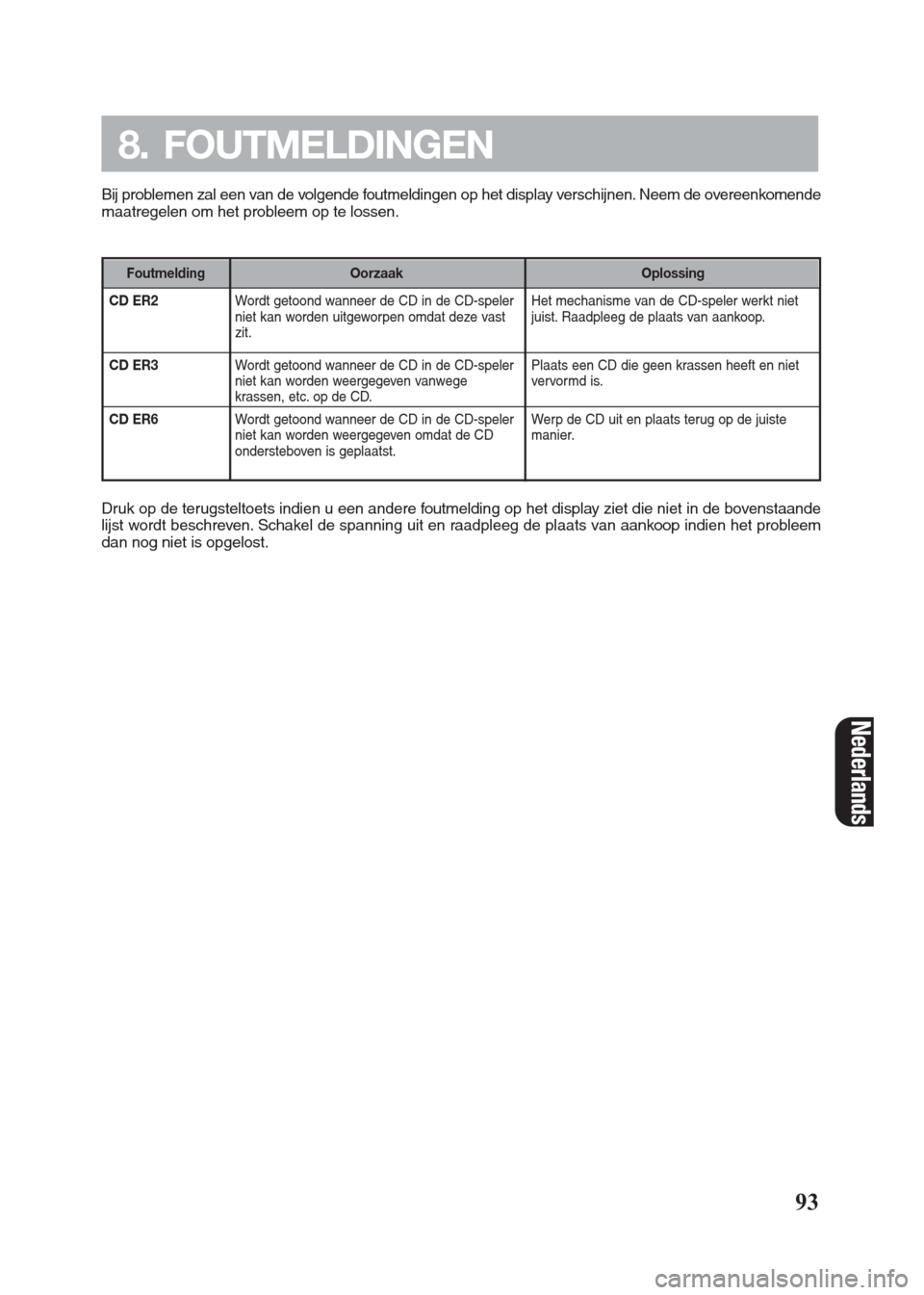 FIAT SEICENTO 2008 1.G Clarion PU2312 Manual CD ER2
CD ER3
CD ER6
Bij problemen zal een van de volgende foutmeldingen op het display verschijnen. Neem de overeenkomende
maatregelen om het probleem op te lossen.
93
8. FOUTMELDINGEN
Het mechanisme