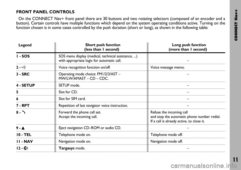 FIAT STILO 2004 1.G Connect NavPlus Manual CONNECT Nav+
11
FRONT PANEL CONTROLS
On the CONNECT Nav+ front panel there are 30 buttons and two rotating selectors (composed of an encoder and a
button). Certain controls have multiple functions whi