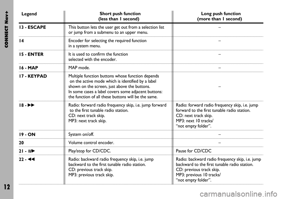 FIAT STILO 2004 1.G Connect NavPlus Manual CONNECT Nav+
12
Legend
13 - ESCAPE
14
15 - ENTER
16 - MAP
17 - KEYPAD
18 - ˙˙
19 - ON
20
21 - 11/˙
22 - ¯¯
Long push function 
(more than 1 second)
–
–
–
–
–
Radio: forward radio freque