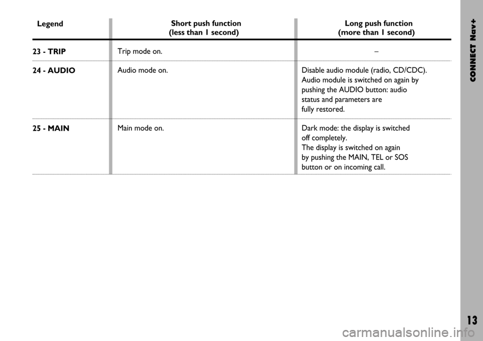 FIAT STILO 2004 1.G Connect NavPlus Manual CONNECT Nav+
13
Legend
23 - TRIP
24 - AUDIO
25 - MAIN
Short push function
(less than 1 second)
Trip mode on.
Audio mode on.
Main mode on.Long push function 
(more than 1 second)
–
Disable audio modu