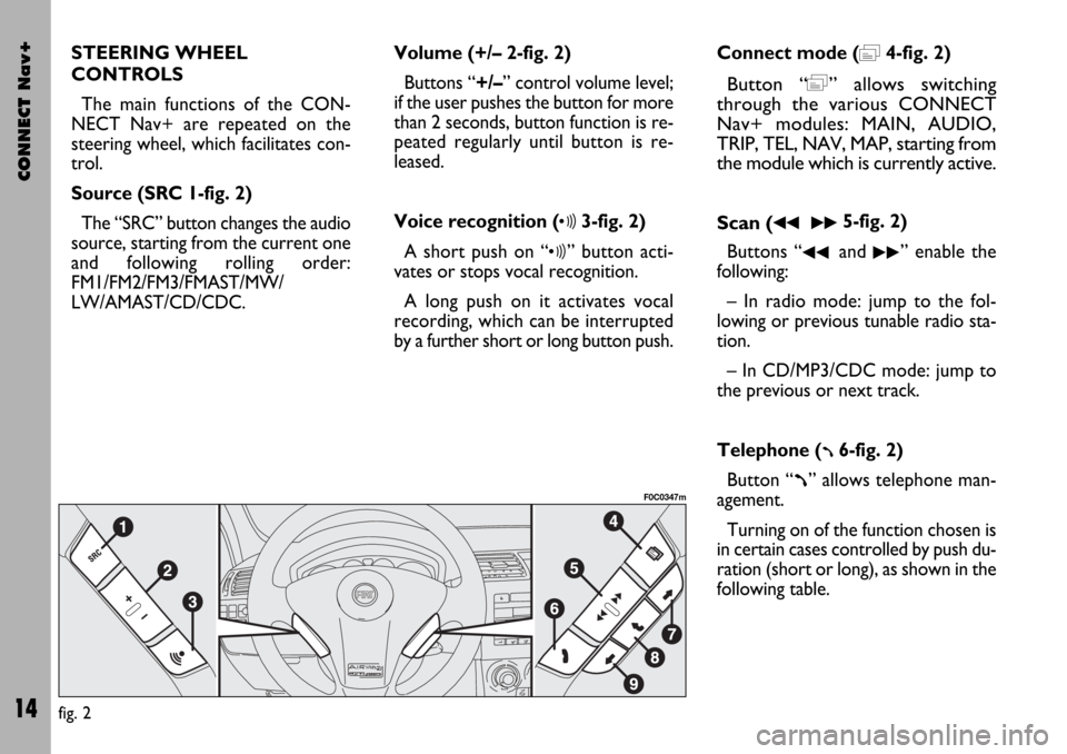 FIAT STILO 2004 1.G Connect NavPlus Manual CONNECT Nav+
14
STEERING WHEEL
CONTROLS
The main functions of the CON-
NECT Nav+ are repeated on the
steering wheel, which facilitates con-
trol.
Source (SRC 1-fig. 2)
The “SRC” button changes the