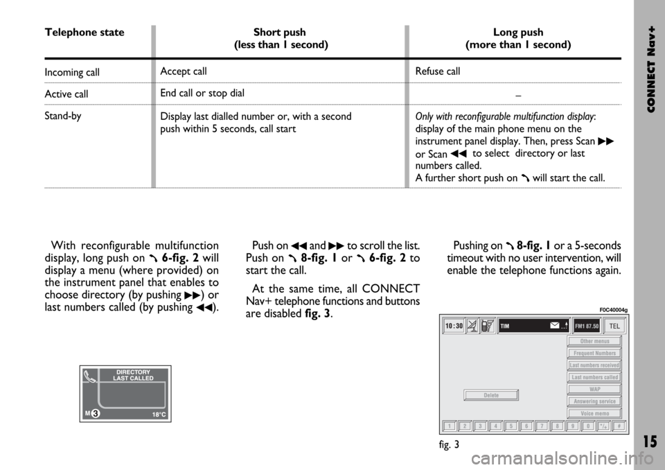 FIAT STILO 2004 1.G Connect NavPlus Manual CONNECT Nav+
15
With reconfigurable multifunction
display, long push on 
ß6-fig. 2will
display a menu (where provided) on
the instrument panel that enables to
choose directory (by pushing 
˙˙) or
l