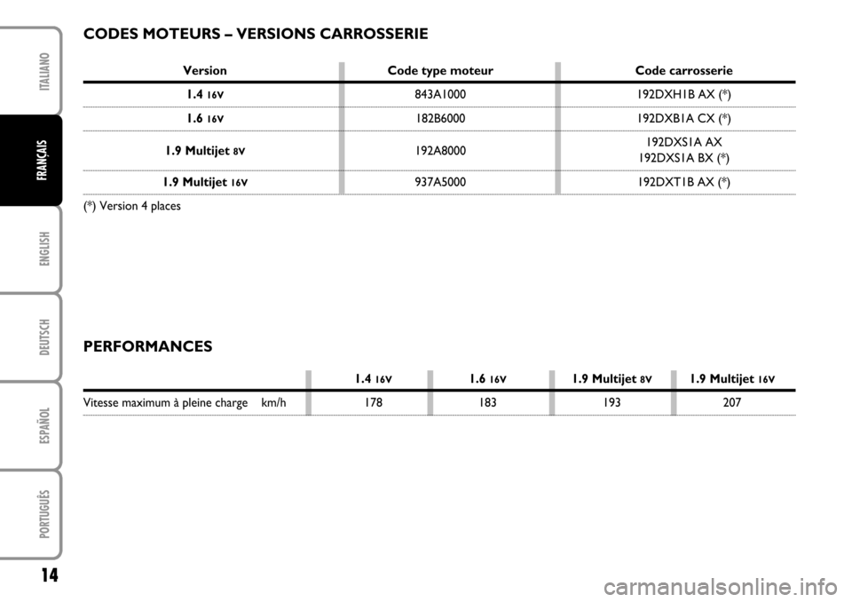 FIAT STILO 2004 1.G MW And Van Supplement Manual ENGLISHDEUTSCHESPAÑOLPORTUGUÊSITALIANO14FRANÇAIS
Version Code type moteur Code carrosserie1.4
16V
843A1000 192DXH1B AX (*)
1.6
16V
182B6000 192DXB1A CX (*)
1.9 Multijet
8V
192A8000192DXS1A AX
19 FIAT STILO 2004 1.G MW And Van Supplement Manual ENGLISHDEUTSCHESPAÑOLPORTUGUÊSITALIANO14FRANÇAIS
Version Code type moteur Code carrosserie1.4
16V
843A1000 192DXH1B AX (*)
1.6
16V
182B6000 192DXB1A CX (*)
1.9 Multijet
8V
192A8000192DXS1A AX
19