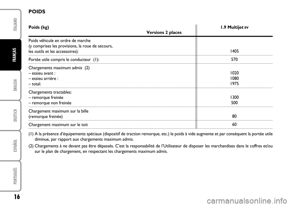 FIAT STILO 2004 1.G MW And Van Supplement Manual ENGLISHDEUTSCHESPAÑOLPORTUGUÊSITALIANO16FRANÇAIS
Poids (kg) 1.9 Multijet
8V
Versions 2 places
Poids véhicule en ordre de marche
(y comprises les provisions, la roue de secours,
les outils et le FIAT STILO 2004 1.G MW And Van Supplement Manual ENGLISHDEUTSCHESPAÑOLPORTUGUÊSITALIANO16FRANÇAIS
Poids (kg) 1.9 Multijet
8V
Versions 2 places
Poids véhicule en ordre de marche
(y comprises les provisions, la roue de secours,
les outils et le
