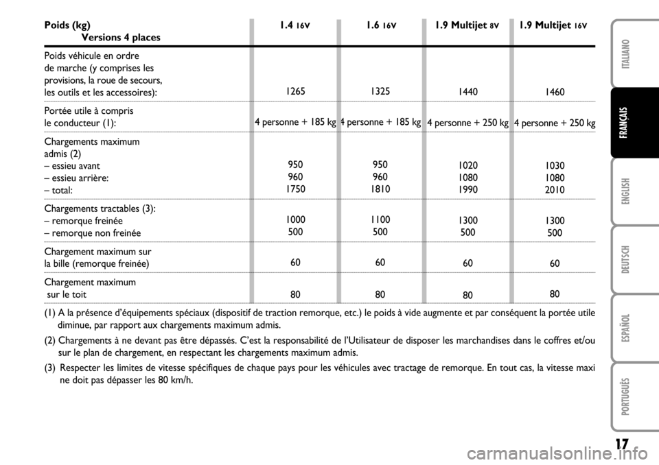 FIAT STILO 2004 1.G MW And Van Supplement Manual 17
ENGLISH DEUTSCH ESPAÑOL PORTUGUÊS ITALIANOFRANÇAIS
1440
4 personne + 250 kg
1020
1080
1990
1300
500
60
801460
4 personne + 250 kg
1030
1080
2010
1300
500
60
80 1325
4 personne + 185 kg
950
960
1 FIAT STILO 2004 1.G MW And Van Supplement Manual 17
ENGLISH DEUTSCH ESPAÑOL PORTUGUÊS ITALIANOFRANÇAIS
1440
4 personne + 250 kg
1020
1080
1990
1300
500
60
801460
4 personne + 250 kg
1030
1080
2010
1300
500
60
80 1325
4 personne + 185 kg
950
960
1