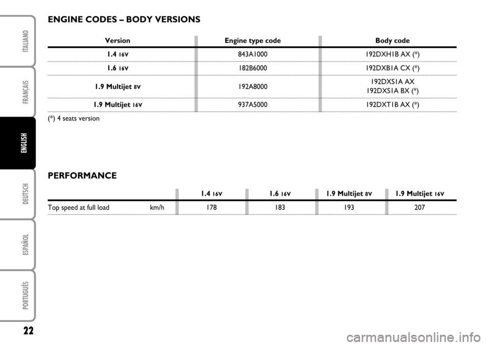 FIAT STILO 2004 1.G MW And Van Supplement Manual FRANÇAISDEUTSCHESPAÑOLPORTUGUÊSITALIANO22ENGLISH
Version Engine type code Body code1.4
16V
843A1000 192DXH1B AX (*)
1.6
16V
182B6000 192DXB1A CX (*)
1.9 Multijet
8V
192A8000192DXS1A AX
192DXS1A FIAT STILO 2004 1.G MW And Van Supplement Manual FRANÇAISDEUTSCHESPAÑOLPORTUGUÊSITALIANO22ENGLISH
Version Engine type code Body code1.4
16V
843A1000 192DXH1B AX (*)
1.6
16V
182B6000 192DXB1A CX (*)
1.9 Multijet
8V
192A8000192DXS1A AX
192DXS1A