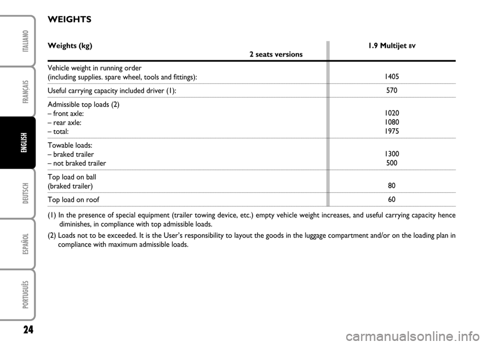 FIAT STILO 2004 1.G MW And Van Supplement Manual FRANÇAISDEUTSCHESPAÑOLPORTUGUÊSITALIANO24ENGLISH
Weights (kg)  1.9 Multijet 
8V
2 seats versions
Vehicle weight in running order 
(including supplies. spare wheel, tools and fittings):Useful carryi