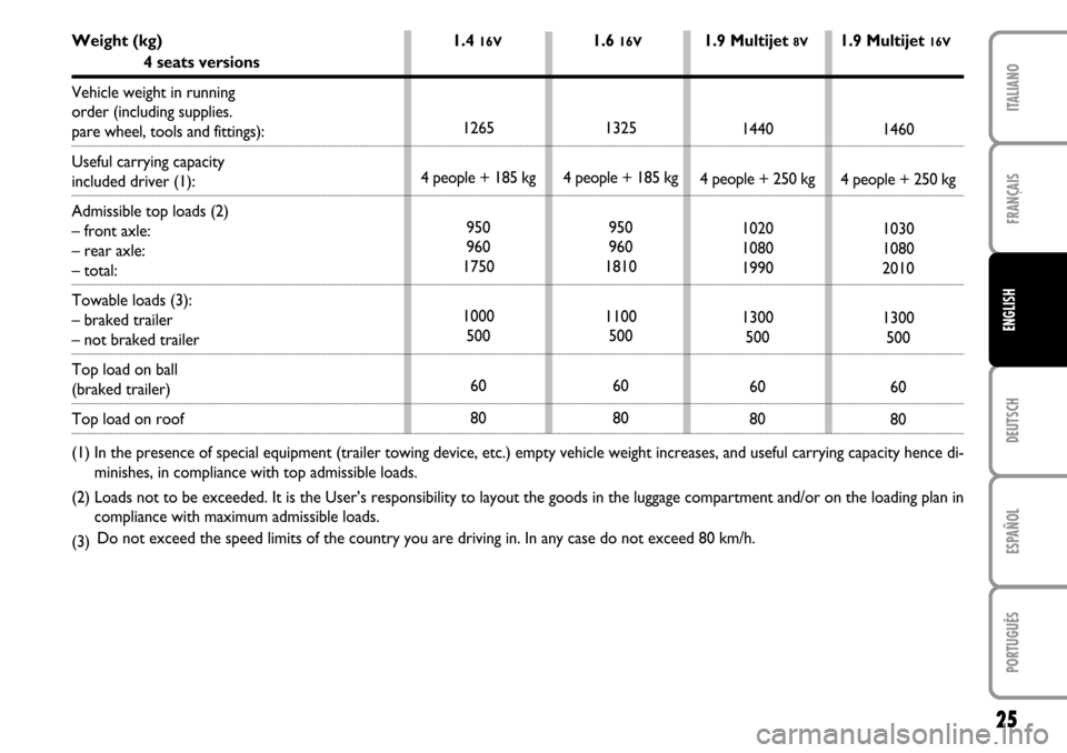 FIAT STILO 2004 1.G MW And Van Supplement Manual 25
FRANÇAIS DEUTSCH ESPAÑOL PORTUGUÊS ITALIANOENGLISH
1440
4 people + 250 kg
1020
1080
1990
1300
500
60
801460
4 people + 250 kg
1030
1080
2010
1300
500
60
80 1325
4 people + 185 kg
950
960
1810
11