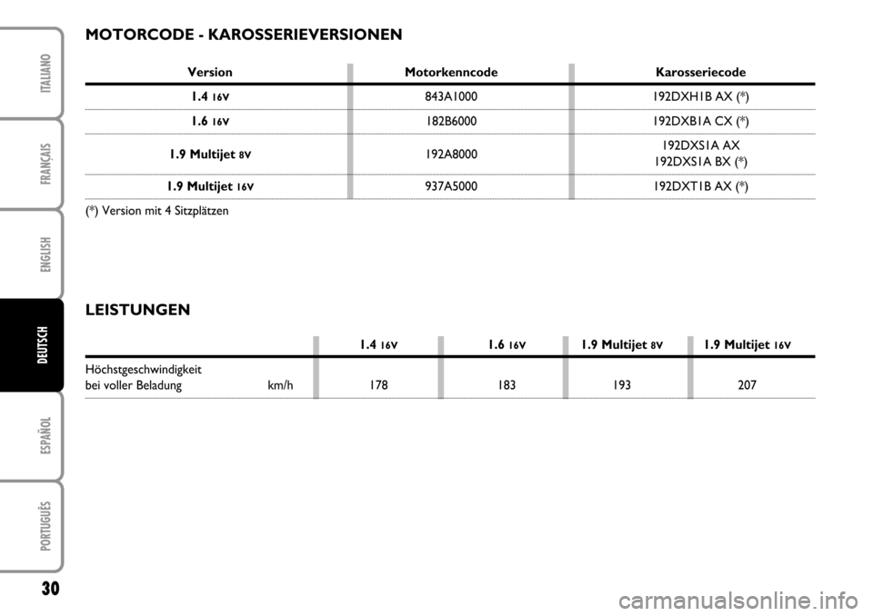 FIAT STILO 2004 1.G MW And Van Supplement Manual FRANÇAISENGLISHESPAÑOLPORTUGUÊSITALIANO30DEUTSCH
Version Motorkenncode Karosseriecode1.4
16V
843A1000 192DXH1B AX (*)
1.6
16V
182B6000 192DXB1A CX (*)
1.9 Multijet
8V
192A8000192DXS1A AX
192DXS1 FIAT STILO 2004 1.G MW And Van Supplement Manual FRANÇAISENGLISHESPAÑOLPORTUGUÊSITALIANO30DEUTSCH
Version Motorkenncode Karosseriecode1.4
16V
843A1000 192DXH1B AX (*)
1.6
16V
182B6000 192DXB1A CX (*)
1.9 Multijet
8V
192A8000192DXS1A AX
192DXS1