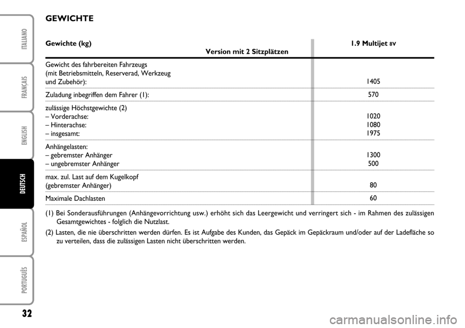 FIAT STILO 2004 1.G MW And Van Supplement Manual FRANÇAISENGLISHESPAÑOLPORTUGUÊSITALIANO32DEUTSCH
Gewichte (kg) 1.9 Multijet
8V
Version mit 2 Sitzplätzen
Gewicht des fahrbereiten Fahrzeugs
(mit Betriebsmitteln, Reserverad, Werkzeug
und Zubeh FIAT STILO 2004 1.G MW And Van Supplement Manual FRANÇAISENGLISHESPAÑOLPORTUGUÊSITALIANO32DEUTSCH
Gewichte (kg) 1.9 Multijet
8V
Version mit 2 Sitzplätzen
Gewicht des fahrbereiten Fahrzeugs
(mit Betriebsmitteln, Reserverad, Werkzeug
und Zubeh
