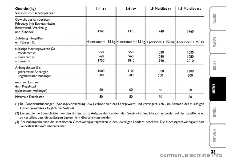 FIAT STILO 2004 1.G MW And Van Supplement Manual 33
FRANÇAIS ENGLISH ESPAÑOL PORTUGUÊS ITALIANODEUTSCH
1440
4 personen + 250 kg
1020
1080
1990
1300
500
60
801460
4 personen + 250 kg
1030
1080
2010
1300
500
60
80 1325
4 personen + 185 kg
950
960
1