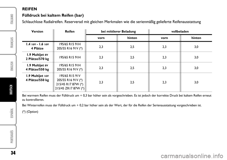 FIAT STILO 2004 1.G MW And Van Supplement Manual FRANÇAISENGLISHESPAÑOLPORTUGUÊSITALIANO34DEUTSCH
REIFEN
Fülldruck bei kaltem Reifen (bar)
Schlauchlose Radialreifen. Reserverad mit gleichen Merkmalen wie die serienmäßig gelieferte Reifenaussta FIAT STILO 2004 1.G MW And Van Supplement Manual FRANÇAISENGLISHESPAÑOLPORTUGUÊSITALIANO34DEUTSCH
REIFEN
Fülldruck bei kaltem Reifen (bar)
Schlauchlose Radialreifen. Reserverad mit gleichen Merkmalen wie die serienmäßig gelieferte Reifenaussta