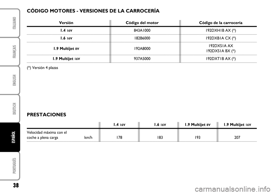 FIAT STILO 2004 1.G MW And Van Supplement Manual FRANÇAISENGLISHDEUTSCHPORTUGUÊSITALIANO38ESPAÑOL
Versión Código del motor Código de la carrocería1.4
16V
843A1000 192DXH1B AX (*)
1.6
16V
182B6000 192DXB1A CX (*)
1.9 Multijet
8V
192A8000192 FIAT STILO 2004 1.G MW And Van Supplement Manual FRANÇAISENGLISHDEUTSCHPORTUGUÊSITALIANO38ESPAÑOL
Versión Código del motor Código de la carrocería1.4
16V
843A1000 192DXH1B AX (*)
1.6
16V
182B6000 192DXB1A CX (*)
1.9 Multijet
8V
192A8000192