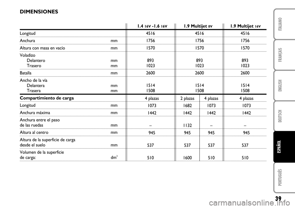 FIAT STILO 2004 1.G MW And Van Supplement Manual 39
FRANÇAIS ENGLISH DEUTSCH PORTUGUÊS ITALIANOESPAÑOL
DIMENSIONES
4516 
1756
1570
893
1023
2600
1514
1508
2 plazas 4 plazas
16821073
14421442
1132–
945 945
537 537
1600 510
4516 
1756
1570
893
10