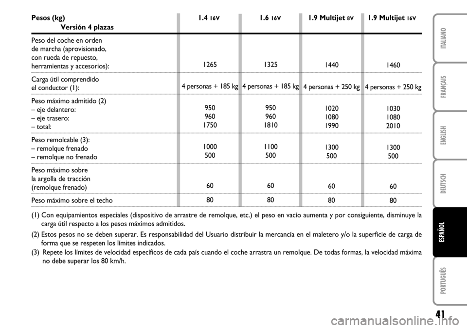 FIAT STILO 2004 1.G MW And Van Supplement Manual 41
FRANÇAIS ENGLISH DEUTSCH PORTUGUÊS ITALIANOESPAÑOL
1440
4 personas + 250 kg
1020
1080
1990
1300
500
60
801460
4 personas + 250 kg
1030
1080
2010
1300
500
60
80 1325
4 personas + 185 kg
950
960
1 FIAT STILO 2004 1.G MW And Van Supplement Manual 41
FRANÇAIS ENGLISH DEUTSCH PORTUGUÊS ITALIANOESPAÑOL
1440
4 personas + 250 kg
1020
1080
1990
1300
500
60
801460
4 personas + 250 kg
1030
1080
2010
1300
500
60
80 1325
4 personas + 185 kg
950
960
1