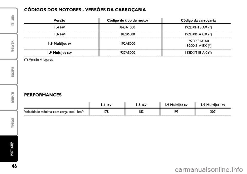 FIAT STILO 2004 1.G MW And Van Supplement Manual FRANÇAISENGLISHDEUTSCHESPAÑOLITALIANO46PORTUGUÊS
Versão Código do tipo de motor Código da carroçaria1.4
16V
843A1000 192DXH1B AX (*)
1.6
16V
182B6000 192DXB1A CX (*)
1.9 Multijet
8V
192A8000 FIAT STILO 2004 1.G MW And Van Supplement Manual FRANÇAISENGLISHDEUTSCHESPAÑOLITALIANO46PORTUGUÊS
Versão Código do tipo de motor Código da carroçaria1.4
16V
843A1000 192DXH1B AX (*)
1.6
16V
182B6000 192DXB1A CX (*)
1.9 Multijet
8V
192A8000