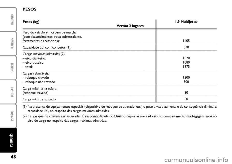 FIAT STILO 2004 1.G MW And Van Supplement Manual FRANÇAISENGLISHDEUTSCHESPAÑOLITALIANO48PORTUGUÊS
Pesos (kg) 1.9 Multijet
8V
Versão 2 lugares
Peso do veículo em ordem de marcha
(com abastecimentos, roda sobressalente,
ferramentas e acessór FIAT STILO 2004 1.G MW And Van Supplement Manual FRANÇAISENGLISHDEUTSCHESPAÑOLITALIANO48PORTUGUÊS
Pesos (kg) 1.9 Multijet
8V
Versão 2 lugares
Peso do veículo em ordem de marcha
(com abastecimentos, roda sobressalente,
ferramentas e acessór