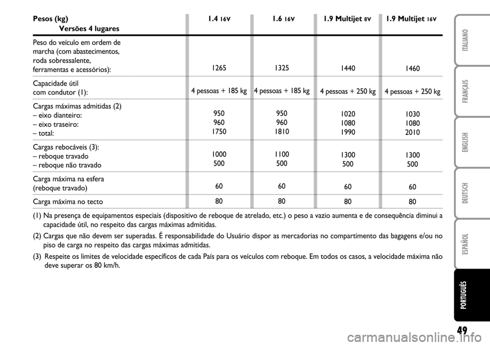 FIAT STILO 2004 1.G MW And Van Supplement Manual 49
FRANÇAIS ENGLISH DEUTSCH ESPAÑOL ITALIANOPORTUGUÊS
1440
4 pessoas + 250 kg
1020
1080
1990
1300
500
60
801460
4 pessoas + 250 kg
1030
1080
2010
1300
500
60
80 1325
4 pessoas + 185 kg
950
960
1810 FIAT STILO 2004 1.G MW And Van Supplement Manual 49
FRANÇAIS ENGLISH DEUTSCH ESPAÑOL ITALIANOPORTUGUÊS
1440
4 pessoas + 250 kg
1020
1080
1990
1300
500
60
801460
4 pessoas + 250 kg
1030
1080
2010
1300
500
60
80 1325
4 pessoas + 185 kg
950
960
1810
