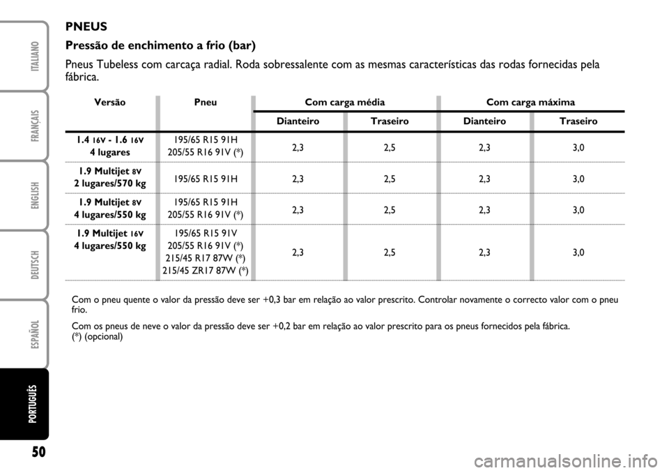 FIAT STILO 2004 1.G MW And Van Supplement Manual FRANÇAISENGLISHDEUTSCHESPAÑOLITALIANO50PORTUGUÊS
PNEUS
Pressão de enchimento a frio (bar)
Pneus Tubeless com carcaça radial. Roda sobressalente com as mesmas características das rodas fornecidas FIAT STILO 2004 1.G MW And Van Supplement Manual FRANÇAISENGLISHDEUTSCHESPAÑOLITALIANO50PORTUGUÊS
PNEUS
Pressão de enchimento a frio (bar)
Pneus Tubeless com carcaça radial. Roda sobressalente com as mesmas características das rodas fornecidas