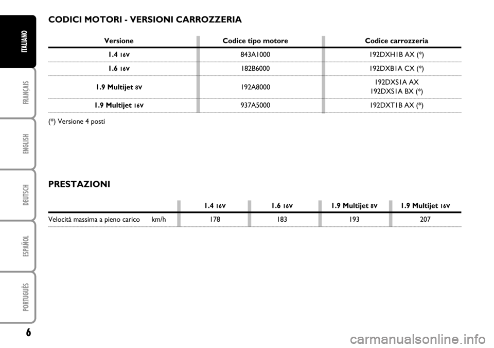 FIAT STILO 2004 1.G MW And Van Supplement Manual PRESTAZIONI
FRANÇAISENGLISHDEUTSCHESPAÑOLPORTUGUÊSITALIANO6
Versione Codice tipo motore Codice carrozzeria1.4
16V
843A1000 192DXH1B AX (*)
1.6
16V
182B6000 192DXB1A CX (*)
1.9 Multijet
8V
192A80 FIAT STILO 2004 1.G MW And Van Supplement Manual PRESTAZIONI
FRANÇAISENGLISHDEUTSCHESPAÑOLPORTUGUÊSITALIANO6
Versione Codice tipo motore Codice carrozzeria1.4
16V
843A1000 192DXH1B AX (*)
1.6
16V
182B6000 192DXB1A CX (*)
1.9 Multijet
8V
192A80