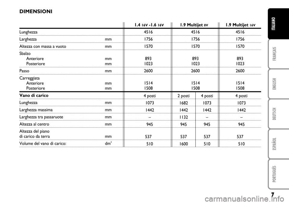 FIAT STILO 2004 1.G MW And Van Supplement Manual 7FRANÇAIS ENGLISH DEUTSCH ESPAÑOL PORTUGUÊS ITALIANO
4516 
1756
1570
893
1023
2600
1514
1508
2 posti 4 posti
16821073
14421442
1132–
945 945
537 537
1600 510
DIMENSIONI
4516 
1756
1570
893
1023
2