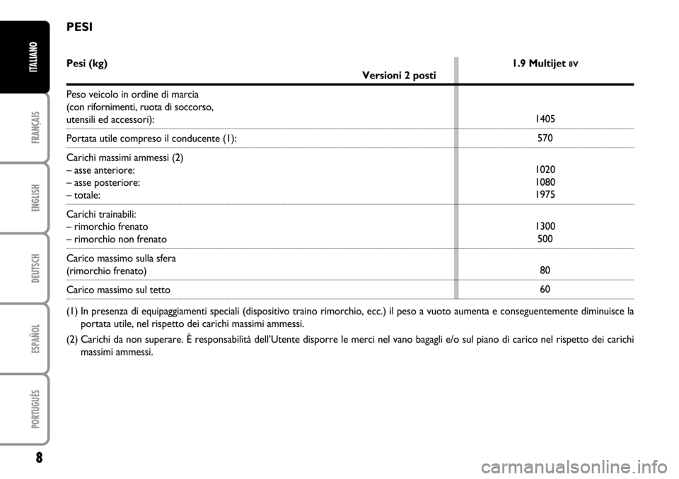 FIAT STILO 2004 1.G MW And Van Supplement Manual FRANÇAISENGLISHDEUTSCHESPAÑOLPORTUGUÊSITALIANO8
Pesi (kg) 1.9 Multijet
8V
Versioni 2 posti
Peso veicolo in ordine di marcia
(con rifornimenti, ruota di soccorso,
utensili ed accessori):Portata ut FIAT STILO 2004 1.G MW And Van Supplement Manual FRANÇAISENGLISHDEUTSCHESPAÑOLPORTUGUÊSITALIANO8
Pesi (kg) 1.9 Multijet
8V
Versioni 2 posti
Peso veicolo in ordine di marcia
(con rifornimenti, ruota di soccorso,
utensili ed accessori):Portata ut