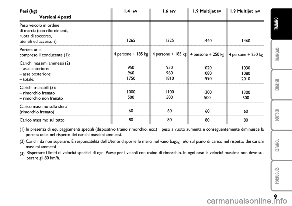 FIAT STILO 2004 1.G MW And Van Supplement Manual 9FRANÇAIS ENGLISH DEUTSCH ESPAÑOL PORTUGUÊS ITALIANO
1440
4 persone + 250 kg
1020
1080
1990
1300
500
60
801460
4 persone + 250 kg
1030
1080
2010
1300
500
60
80 1325
4 persone + 185 kg
950
960
1810
