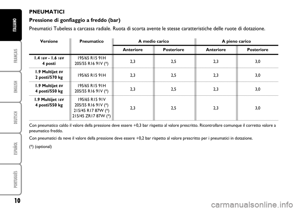 FIAT STILO 2004 1.G MW And Van Supplement Manual FRANÇAISENGLISHDEUTSCHESPAÑOLPORTUGUÊSITALIANO10
PNEUMATICI
Pressione di gonfiaggio a freddo (bar)
Pneumatici Tubeless a carcassa radiale. Ruota di scorta avente le stesse caratteristiche delle ruo