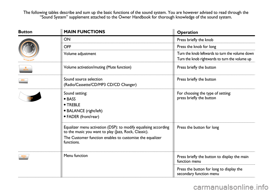 FIAT STILO 2004 1.G Radio Quick Reference Guide MAIN FUNCTIONS
ON
OFF
Volume adjustment
Volume activation/muting (Mute function)
Sound source selection
(Radio/Cassette/CD/MP3 CD/CD Changer)
Sound setting:
•BASS
•TREBLE
•BALANCE (right/left)
FIAT STILO 2004 1.G Radio Quick Reference Guide MAIN FUNCTIONS
ON
OFF
Volume adjustment
Volume activation/muting (Mute function)
Sound source selection
(Radio/Cassette/CD/MP3 CD/CD Changer)
Sound setting:
•BASS
•TREBLE
•BALANCE (right/left)