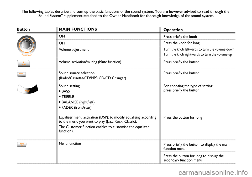 FIAT STILO 2004 1.G Radio Quick Reference Guide MAIN FUNCTIONS
ON
OFF
Volume adjustment
Volume activation/muting (Mute function)
Sound source selection 
(Radio/Cassette/CD/MP3 CD/CD Changer)
Sound setting:
•BASS
•TREBLE
•BALANCE (right/left)
