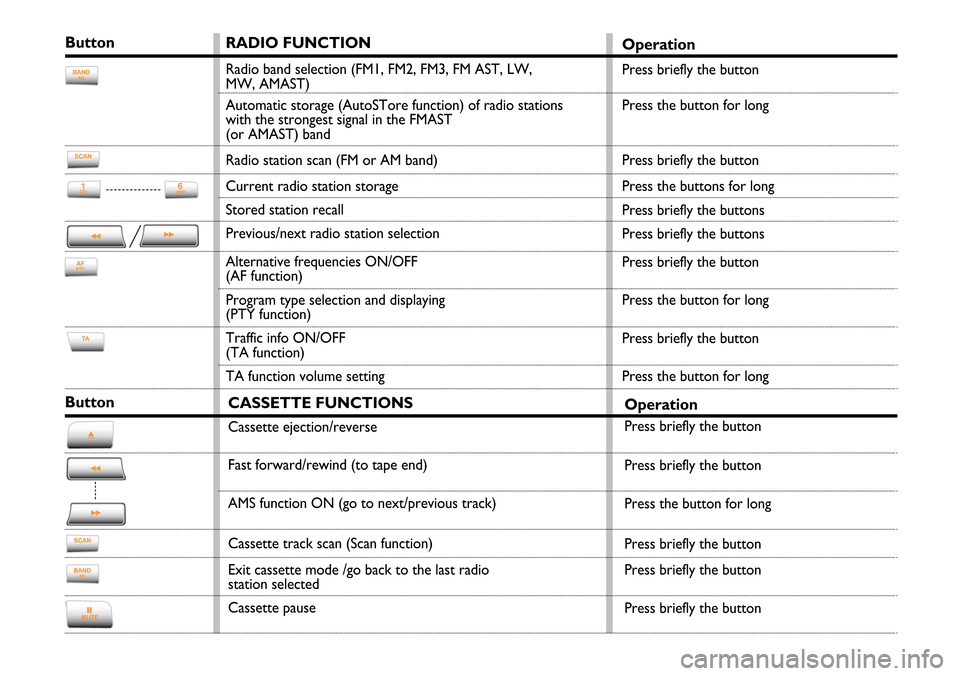 FIAT STILO 2004 1.G Radio Quick Reference Guide RADIO FUNCTION
Radio band selection (FM1, FM2, FM3, FM AST, LW,
MW, AMAST)
Automatic storage (AutoSTore function) of radio stations
with the strongest signal in the FMAST
(or AMAST) band
Radio stati FIAT STILO 2004 1.G Radio Quick Reference Guide RADIO FUNCTION
Radio band selection (FM1, FM2, FM3, FM AST, LW,
MW, AMAST)
Automatic storage (AutoSTore function) of radio stations
with the strongest signal in the FMAST
(or AMAST) band
Radio stati