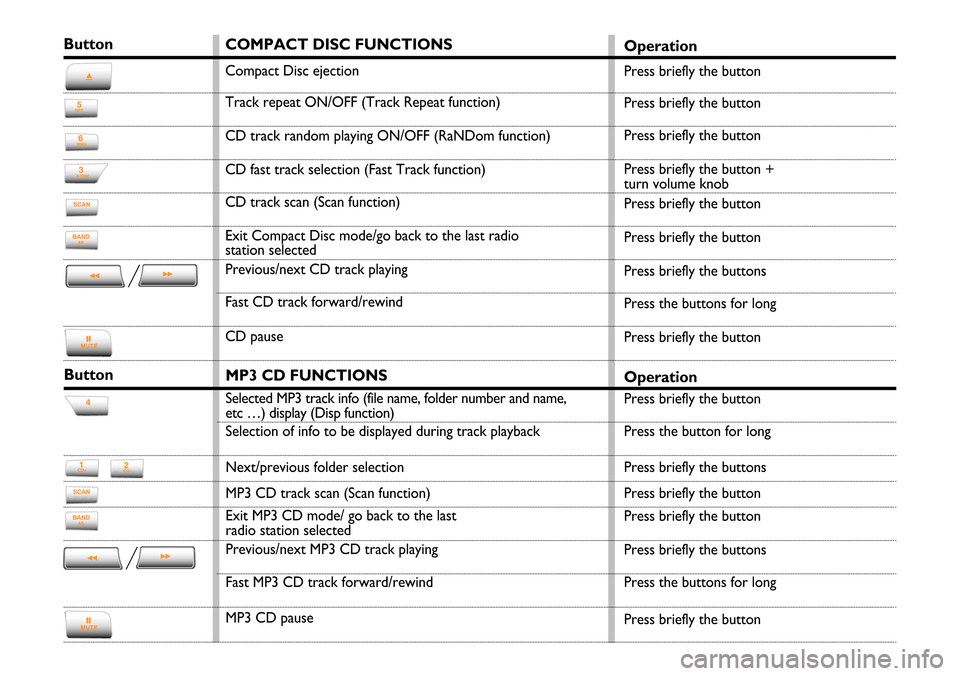 FIAT STILO 2004 1.G Radio Quick Reference Guide COMPACT DISC FUNCTIONS
Compact Disc ejection
Track repeat ON/OFF (Track Repeat function)
CD track random playing ON/OFF (RaNDom function)
CD fast track selection (Fast Track function)
CD track scan (S FIAT STILO 2004 1.G Radio Quick Reference Guide COMPACT DISC FUNCTIONS
Compact Disc ejection
Track repeat ON/OFF (Track Repeat function)
CD track random playing ON/OFF (RaNDom function)
CD fast track selection (Fast Track function)
CD track scan (S