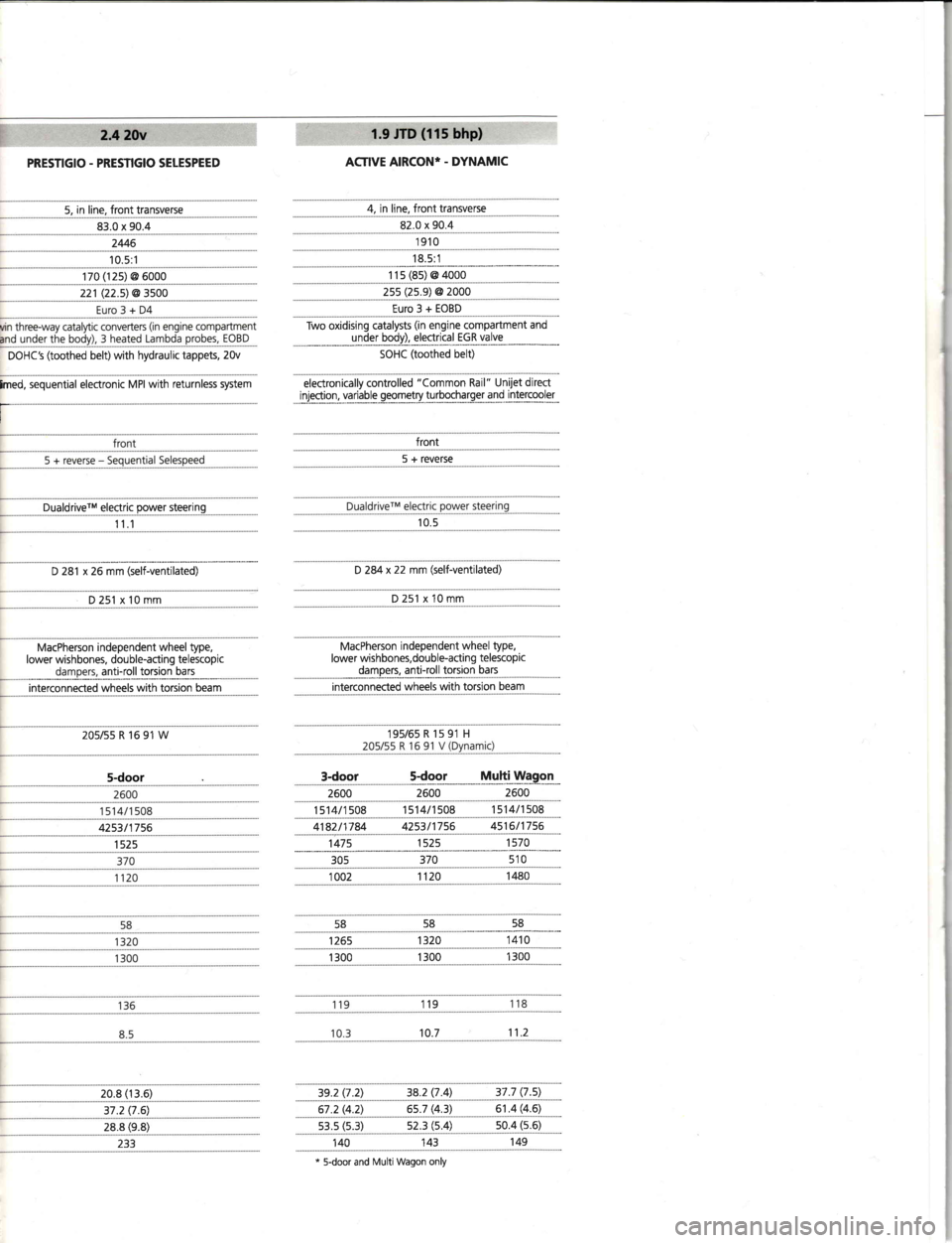 FIAT STILO 2004 1.G Technical Specifications Manual PRESTIGIO - PRESTIGIO SELESPEED
5, in line, front transverse
83.0 x 90.4
2446
10.5:1
170 (12s) @ 6000
221 (22.s) @ 3s00
DOHCS (toothed belt) with hydraulic tappets, 20v
fmed, sequential electronic MPI