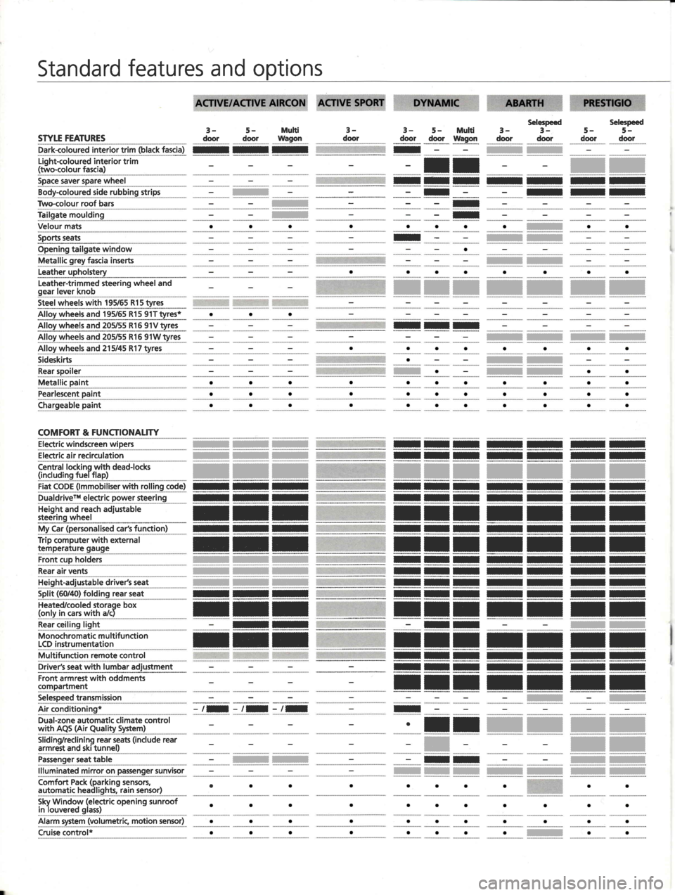 FIAT STILO 2004 1.G Technical Specifications Manual optionsStandard featuresand
3-5 - Muhidoor door WagonSTYIE FEATURES3-door3- 5- Multidoor door Wagon
Selespeed3- 3- 5-door door door
Selespeed5-door
Dark-co|ouredinteriortrim(blackfascia)nnnLiqht-colou FIAT STILO 2004 1.G Technical Specifications Manual optionsStandard featuresand
3-5 - Muhidoor door WagonSTYIE FEATURES3-door3- 5- Multidoor door Wagon
Selespeed3- 3- 5-door door door
Selespeed5-door
Dark-co|ouredinteriortrim(blackfascia)nnnLiqht-colou