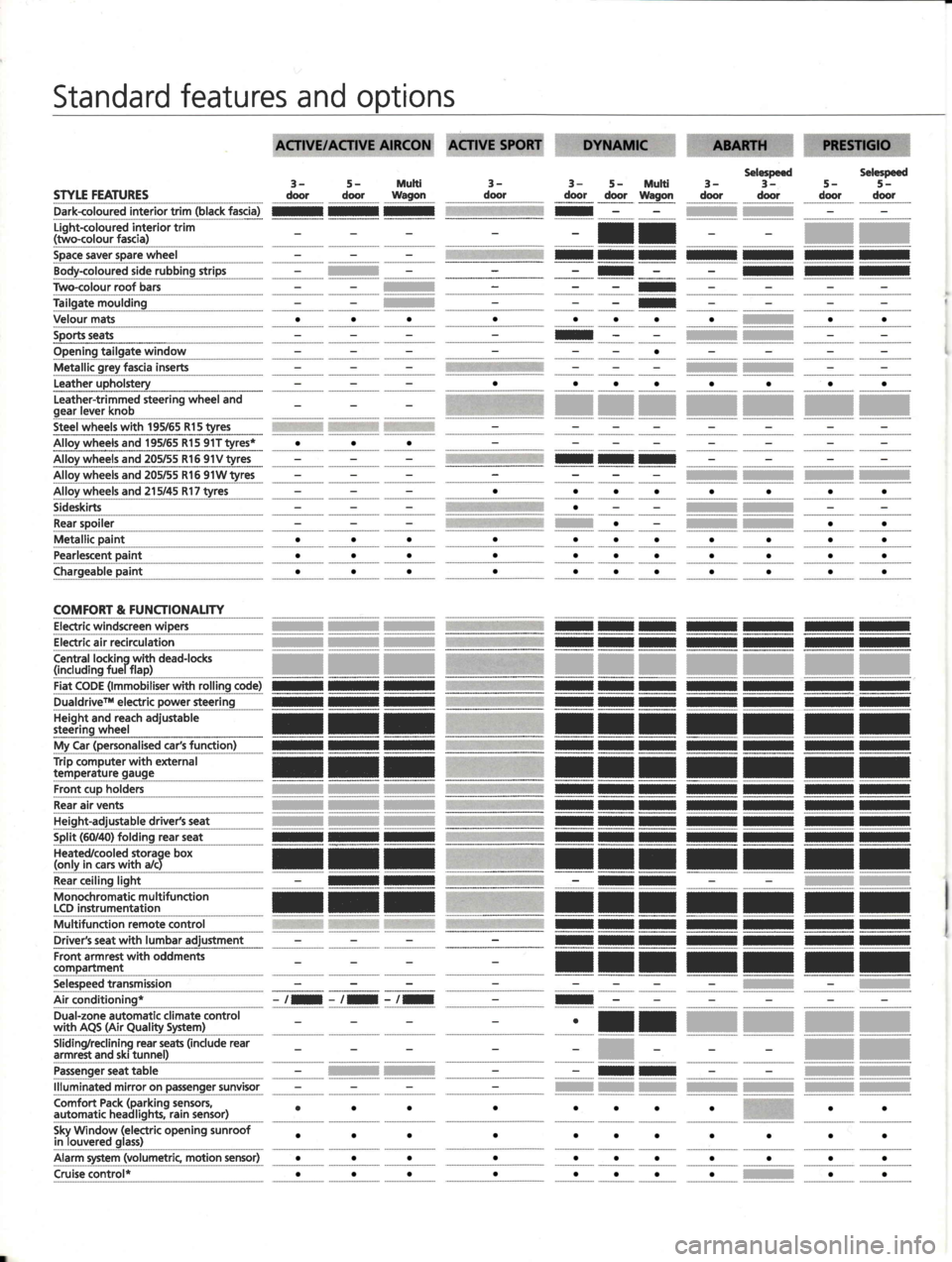 FIAT STILO 2004 1.G Technical Specifications Manual optionsStandard featuresand
3-5 - Muhidoor door WagonSTYIE FEATURES3-door3- 5- Multidoor door Wagon
Selespeed3- 3- 5-door door door
Selespeed5-door
Dark-co|ouredinteriortrim(blackfascia)nnnLiqht-colou