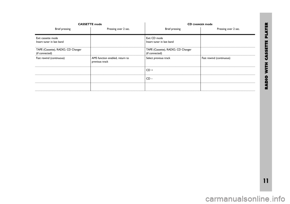 FIAT STILO 2005 1.G Radio Manual RADIO WITH CASSETTE PLAYER
11 Nero- Testo 603.46.306 Radio Stilo gb
11
CASSETTE mode
Brief pressing Pressing over 2 sec.CD CHANGERmode
Brief pressing Pressing over 2 sec.
Exit cassette mode
Insert tun
