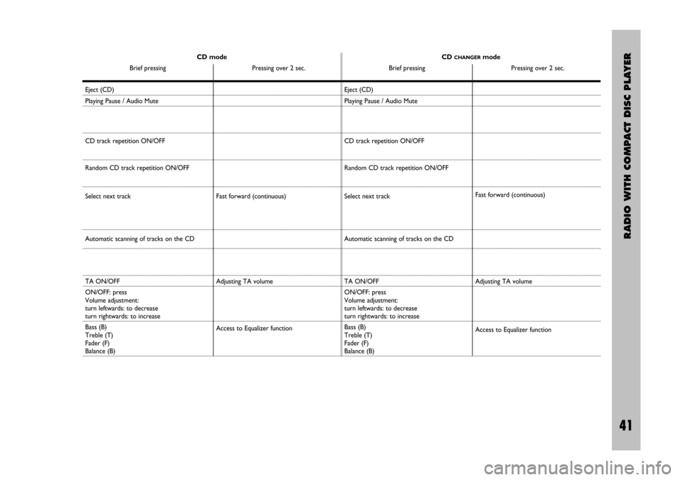 FIAT STILO 2005 1.G Radio Manual RADIO WITH COMPACT DISC PLAYER
41 Nero- Testo 603.46.306 Radio Stilo gb
41
CD mode
Brief pressing Pressing over 2 sec.CD CHANGERmode
Brief pressing Pressing over 2 sec.
Eject (CD)
Playing Pause / Audi