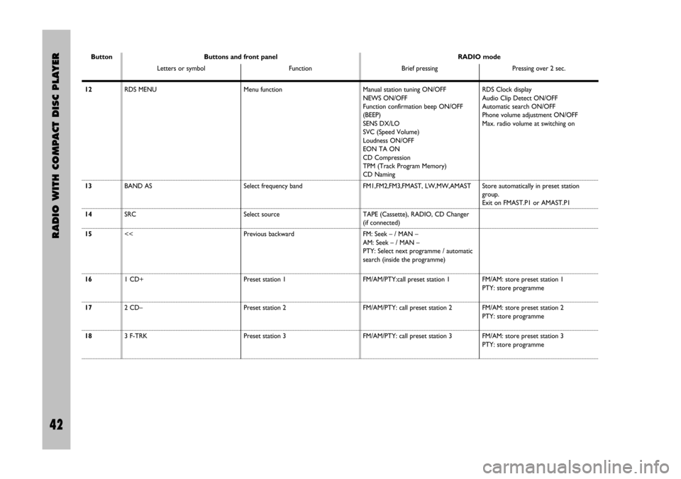 FIAT STILO 2005 1.G Radio Manual 42 Nero Testo 603.46.306 Radio Stilo gb
RADIO WITH COMPACT DISC PLAYER
42
ButtonRADIO mode
Brief pressing Pressing over 2 sec. Buttons and front panel
Letters or symbol Function
12
13
14
15
16
17
18Me