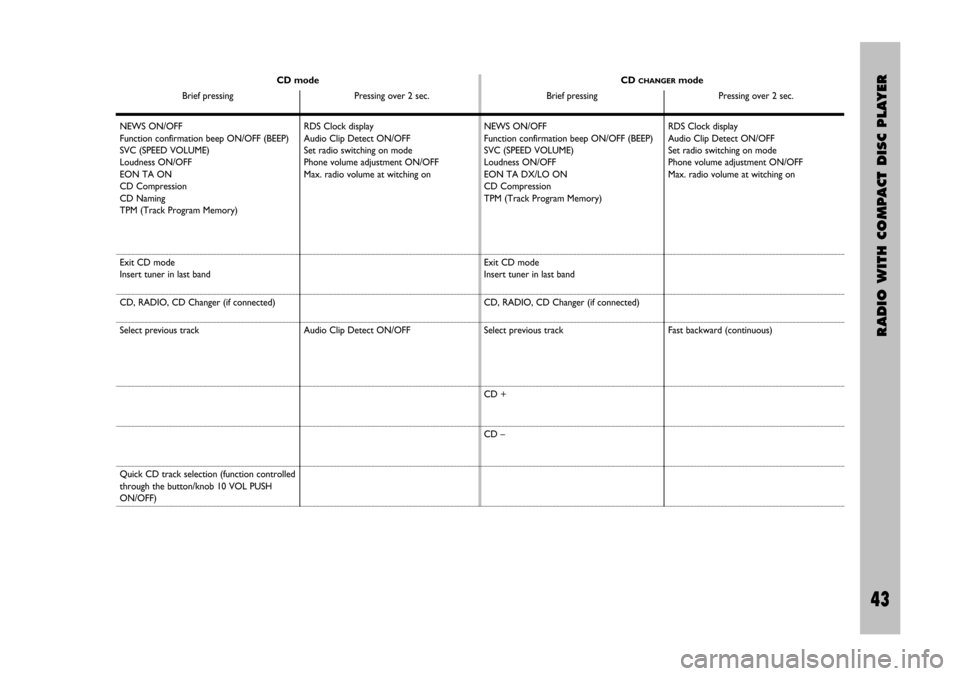FIAT STILO 2005 1.G Radio Manual RADIO WITH COMPACT DISC PLAYER
43 Nero- Testo 603.46.306 Radio Stilo gb
43
CD mode
Brief pressing Pressing over 2 sec.CD CHANGERmode
Brief pressing Pressing over 2 sec.
NEWS ON/OFF
Function confirmati