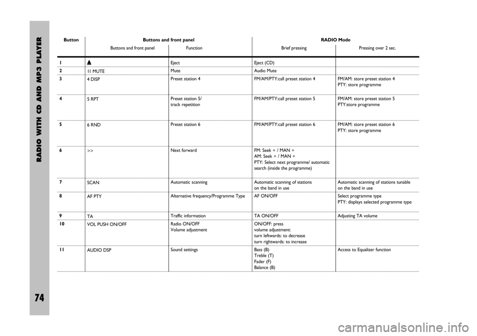 FIAT STILO 2005 1.G Radio Manual 74 Nero Testo 603.46.306 Radio Stilo gb
RADIO WITH CD AND MP3 PLAYER
74
Button RADIO Mode
Brief pressing Pressing over 2 sec. Buttons and front panel
Buttons and front panel Function
1
2
3
4
5
6
7
8
9