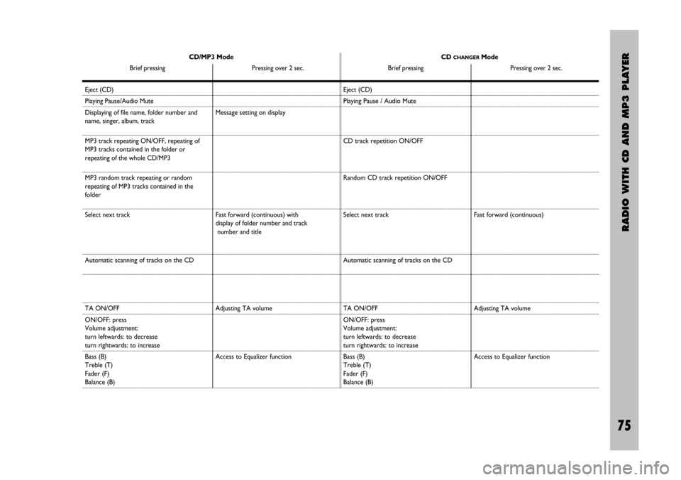 FIAT STILO 2005 1.G Radio Manual CD/MP3 Mode
Brief pressing Pressing over 2 sec.CD CHANGERMode
Brief pressing Pressing over 2 sec.
Message setting on display
Fast forward (continuous) with 
display of folder number and track
number a