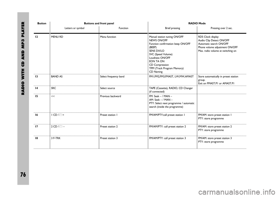 FIAT STILO 2005 1.G Radio Manual 76 Nero Testo 603.46.306 Radio Stilo gb
RADIO WITH CD AND MP3 PLAYER
76
RADIO Mode
Brief pressing Pressing over 2 sec.Button Buttons and front panel
Letters or symbol Function
12
13
14
15
16
17
18RDS 