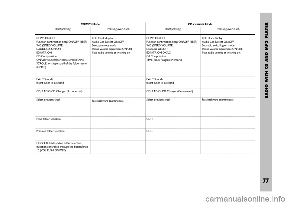 FIAT STILO 2005 1.G Radio Manual RADIO WITH CD AND MP3 PLAYER
77 Nero Testo 603.46.306 Radio Stilo gb
77
CD/MP3 Mode
Brief pressing Pressing over 2 sec.CD CHANGERMode  
Brief pressing Pressing over 2 sec.
RDS Clock display
Audio Clip