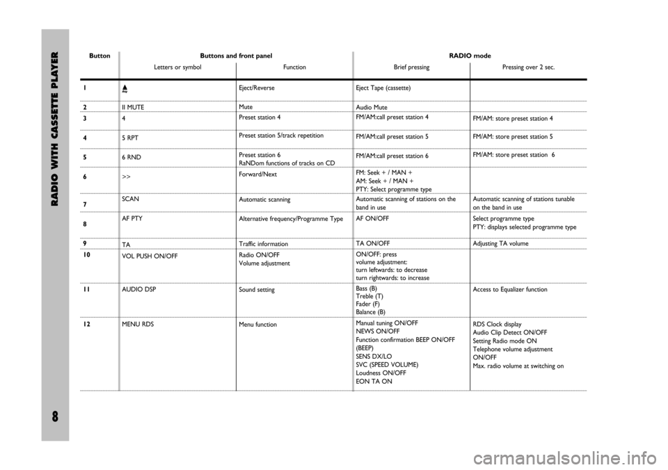 FIAT STILO 2005 1.G Radio Manual 8 Nero Testo 603.46.306 Radio Stilo gb
RADIO WITH CASSETTE PLAYER
8
ButtonRADIO mode
Brief pressing Pressing over 2 sec. Buttons and front panel
Letters or symbol Function
Ä
II MUTE
4
5 RPT
6 RND
>>
