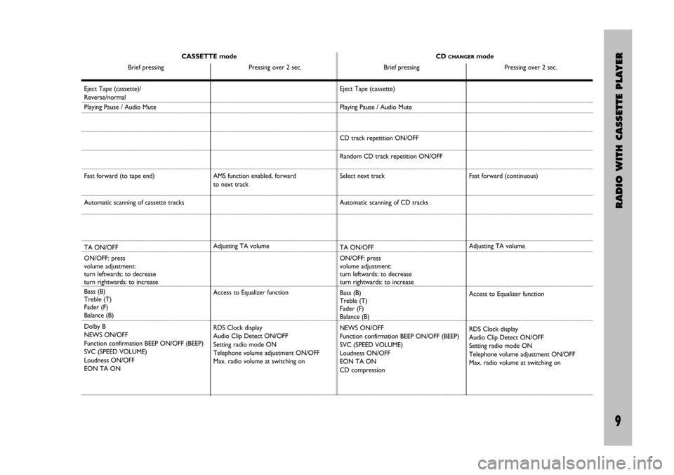 FIAT STILO 2005 1.G Radio Manual RADIO WITH CASSETTE PLAYER
9 Nero- Testo 603.46.306 Radio Stilo gb
9
CASSETTE mode
Brief pressing Pressing over 2 sec.CD CHANGERmode
Brief pressing Pressing over 2 sec.
Fast forward (continuous)
Adjus