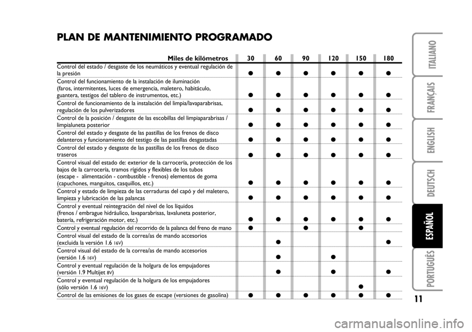FIAT STILO 2005 1.G Service Schedule ENGLISH
DEUTSCH
PORTUGUÊS
11
FRANÇAIS
ITALIANO
PLAN DE MANTENIMIENTO PROGRAMADO
Miles de kilómetros
Control del estado / desgaste de los neumáticos y eventual regulación dela presión
Control del FIAT STILO 2005 1.G Service Schedule ENGLISH
DEUTSCH
PORTUGUÊS
11
FRANÇAIS
ITALIANO
PLAN DE MANTENIMIENTO PROGRAMADO
Miles de kilómetros
Control del estado / desgaste de los neumáticos y eventual regulación dela presión
Control del