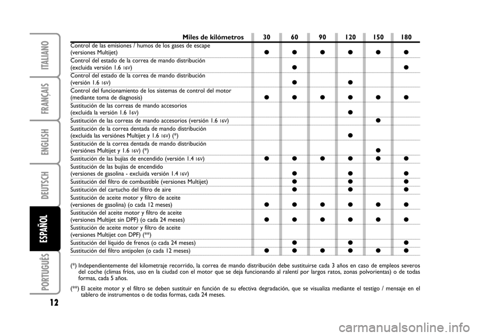 FIAT STILO 2005 1.G Service Schedule ENGLISH
DEUTSCH
PORTUGUÊS
12
FRANÇAIS
ITALIANO
Miles de kilómetros
Control de las emisiones / humos de los gases de escape (versiones Multijet)
Control del estado de la correa de mando distribució FIAT STILO 2005 1.G Service Schedule ENGLISH
DEUTSCH
PORTUGUÊS
12
FRANÇAIS
ITALIANO
Miles de kilómetros
Control de las emisiones / humos de los gases de escape (versiones Multijet)
Control del estado de la correa de mando distribució